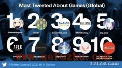 日本玩家最爱？推特公布2022年上半年最热门游戏，《原神》又屠榜了！（日本